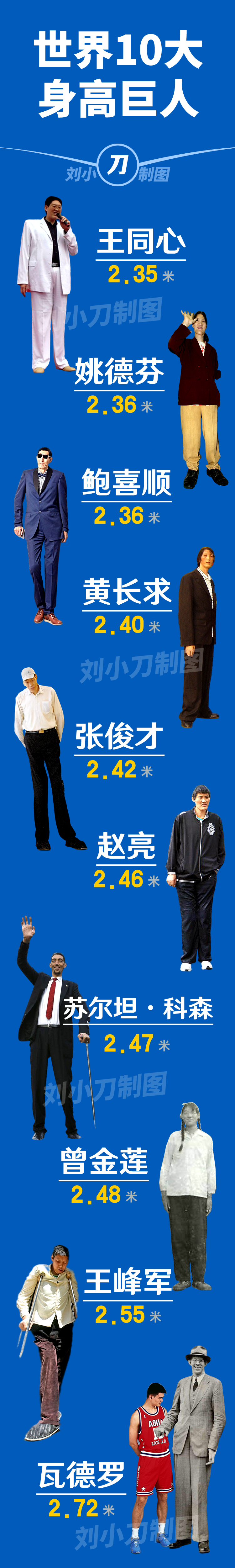 世界10大身高巨人