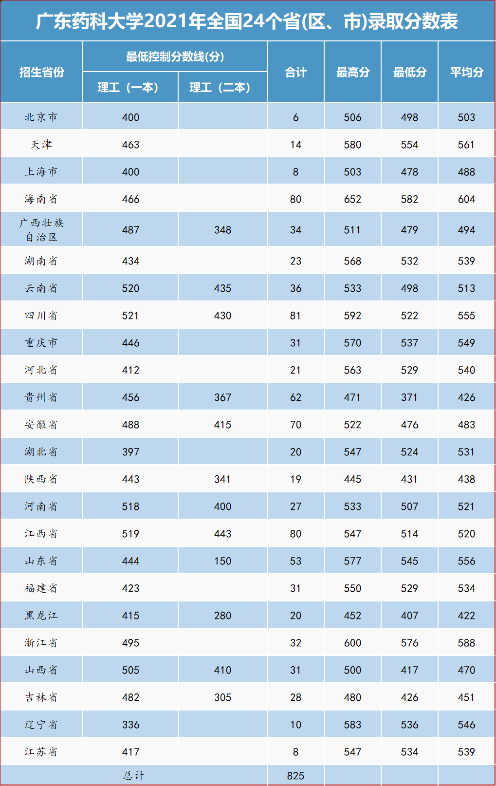 广东药科大学分数线图片