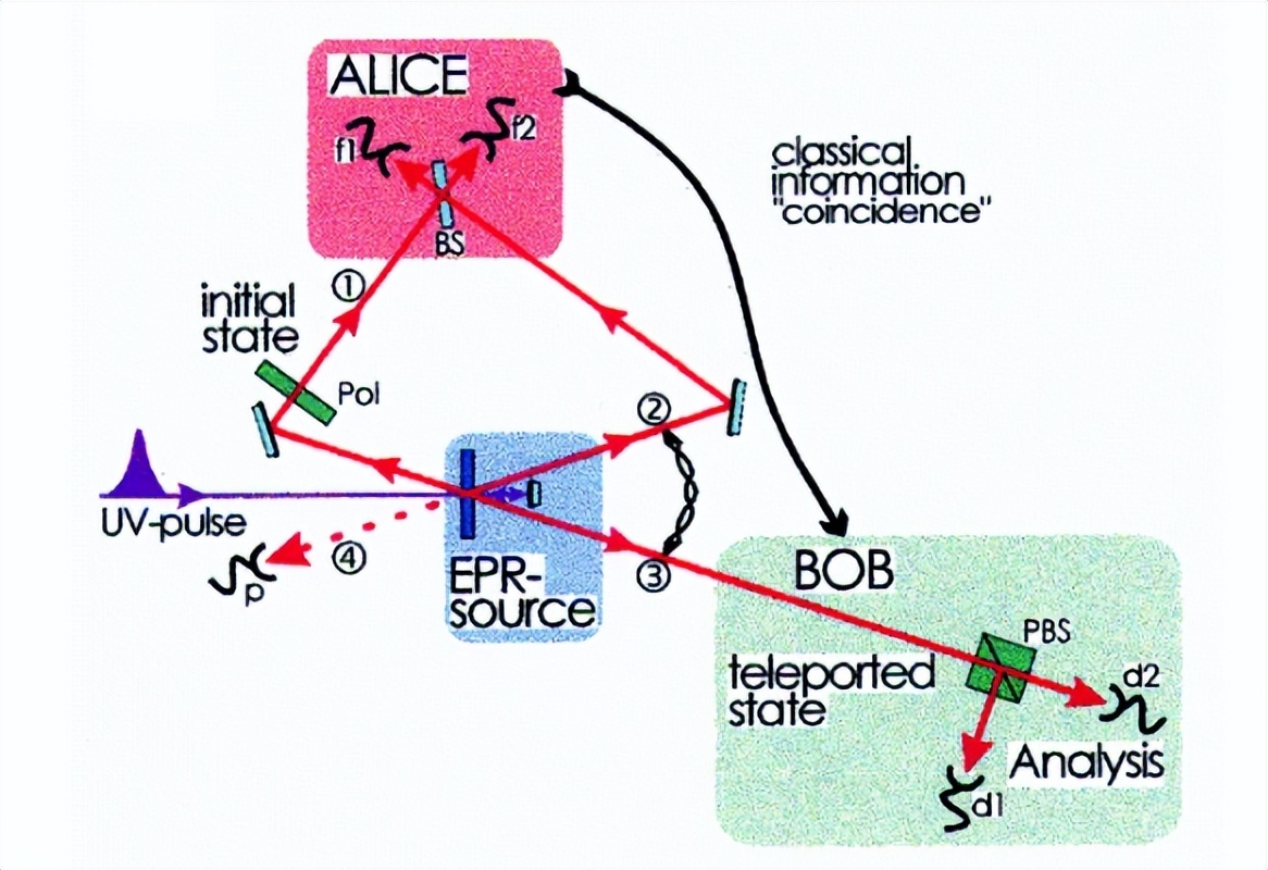 量子隐形传态(下):科幻与现实的结合