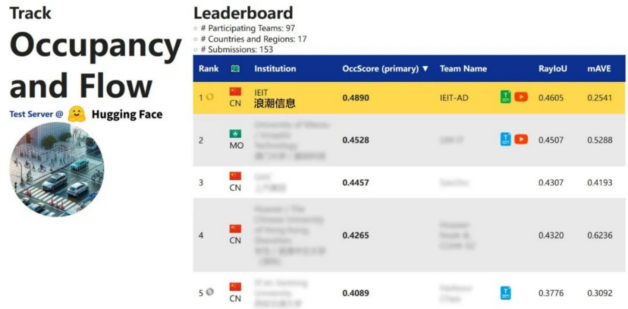 【浪潮信息ai团队获cvpr2024自动驾驶国际挑战赛"occupancy & flow"