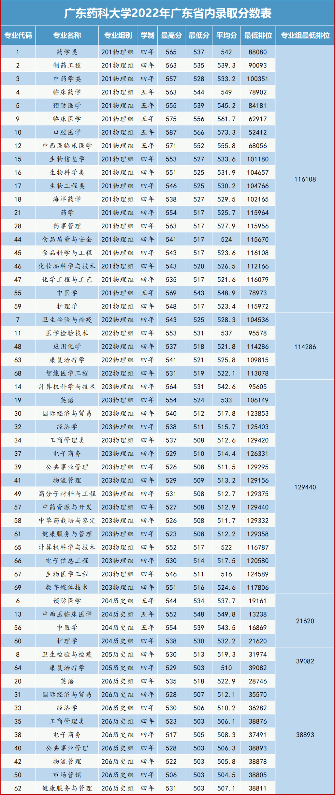 广东药科大学分数线图片