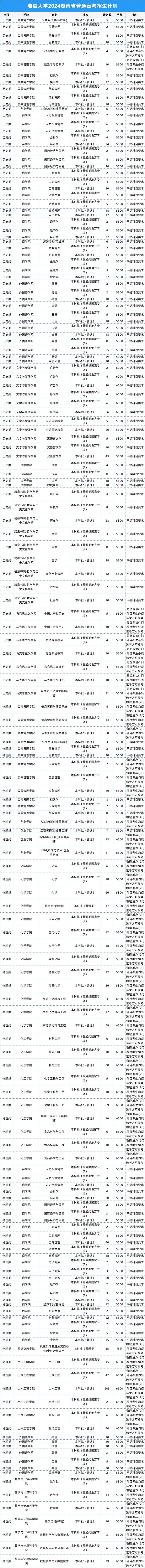 2024年高考14所湖南本科高校招生计划汇总