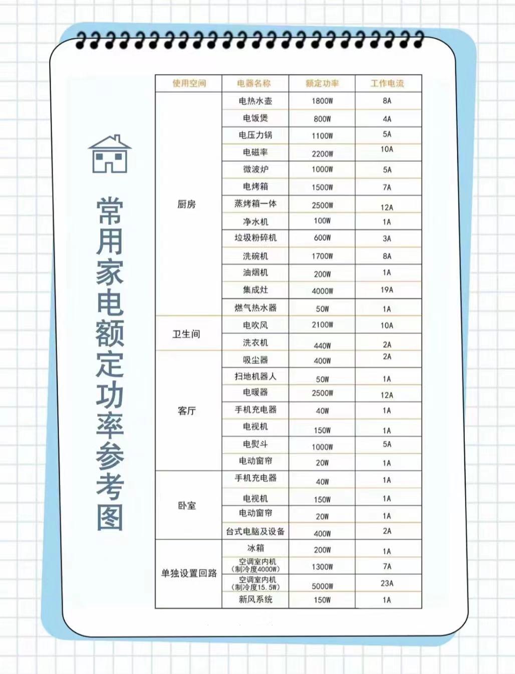 装修小白一定要知道的家庭常用电线平方数与电器功率对照表!