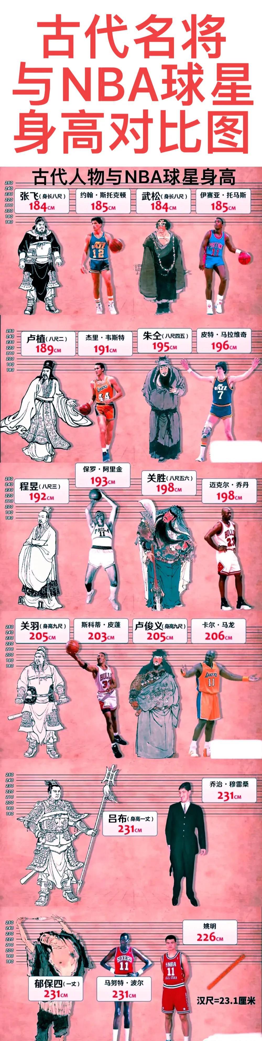 关羽与皮蓬的身高差不多. 卢俊义与马龙的身高差不多.