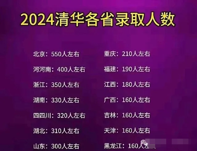 看看这张2024年高考,清华北大在各省录取的人数就可以体会到:高考竞争