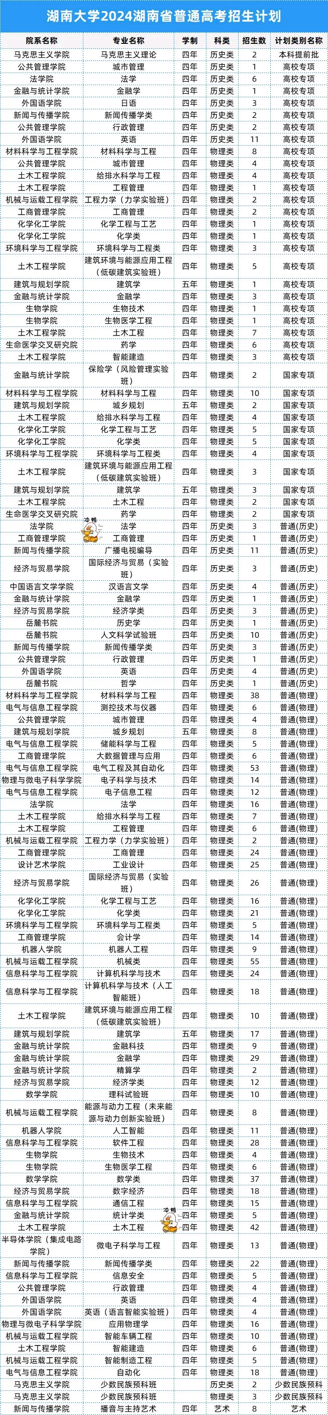 01湖南大学02湘潭大学03吉首大学04湖南科技大学05湖南农业大学06中南