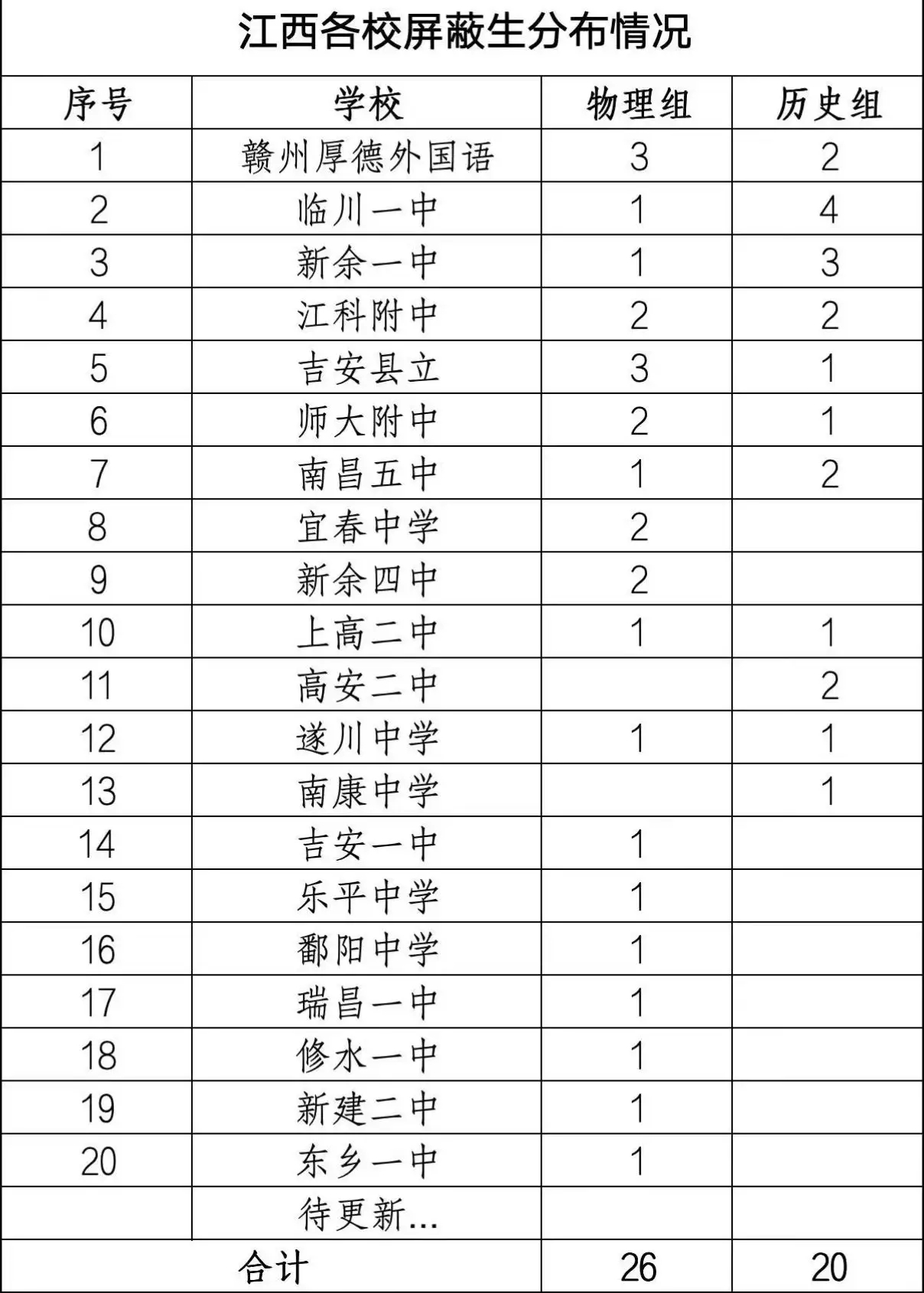 江西省2024年高考成绩放榜状元终于揭晓文理科状元来自同一所学校