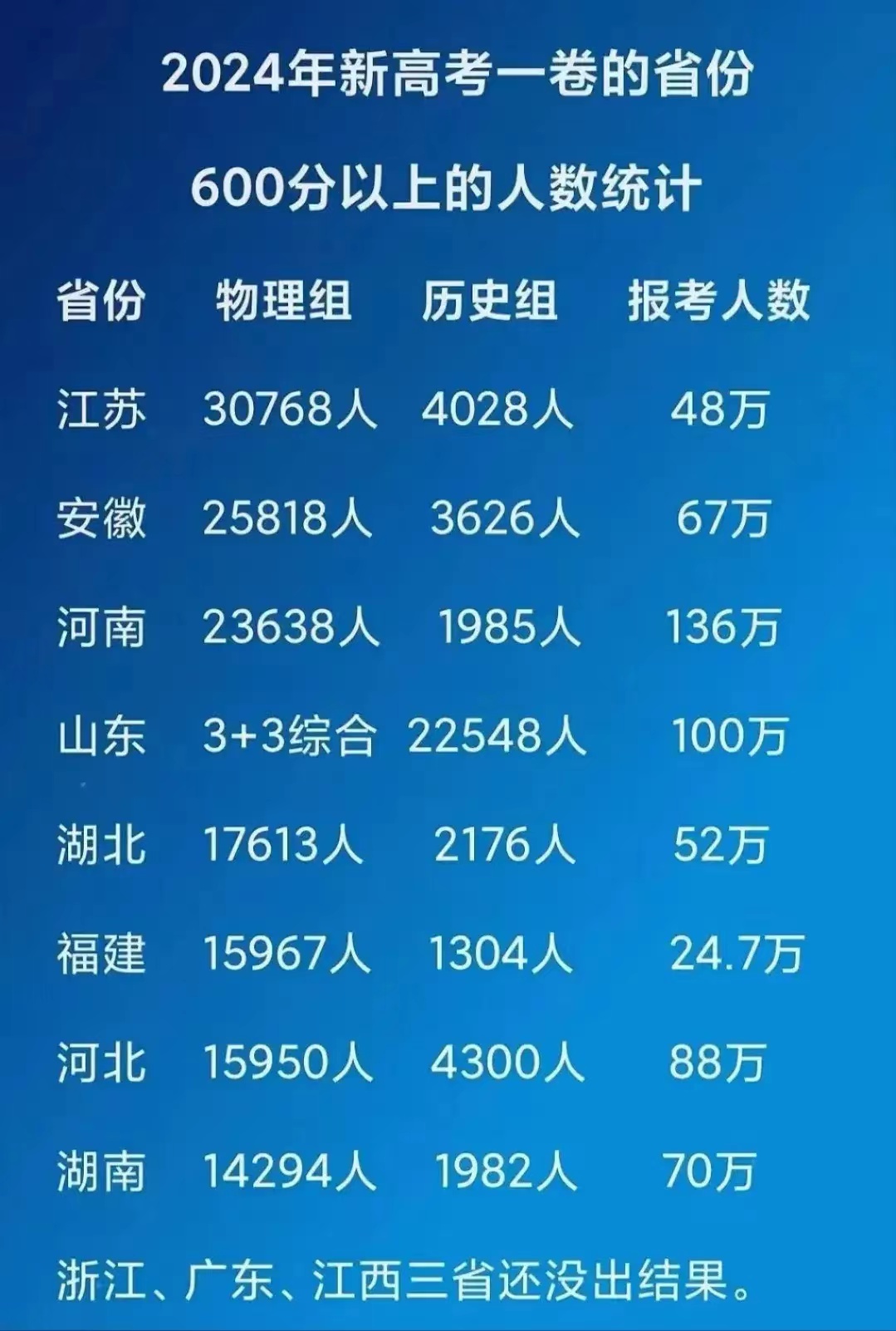 2024年高考600分以上人数统计 第一,江苏,物理组30768人 第二,安徽