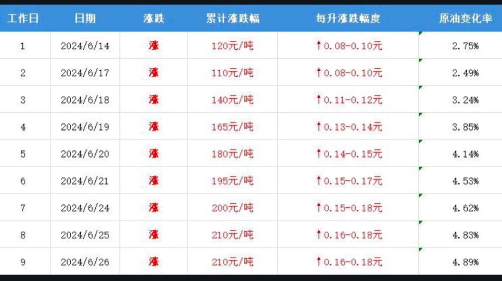 汽油、柴油价格上涨