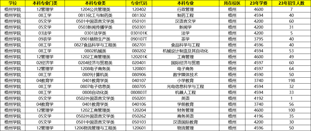 梧州学院专业图片