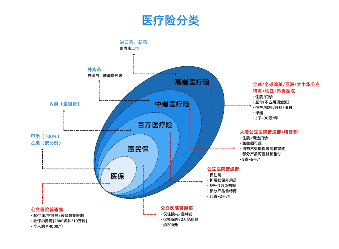 生病了才想起保险