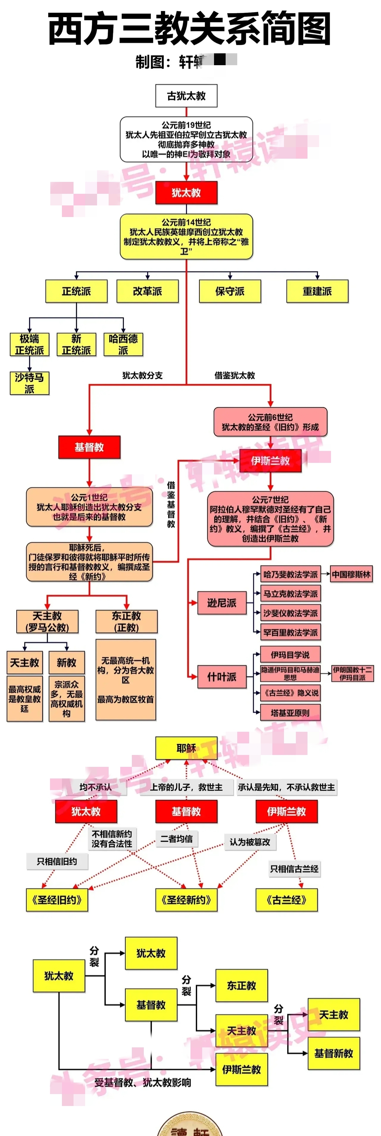 三大宗教思维导图图片