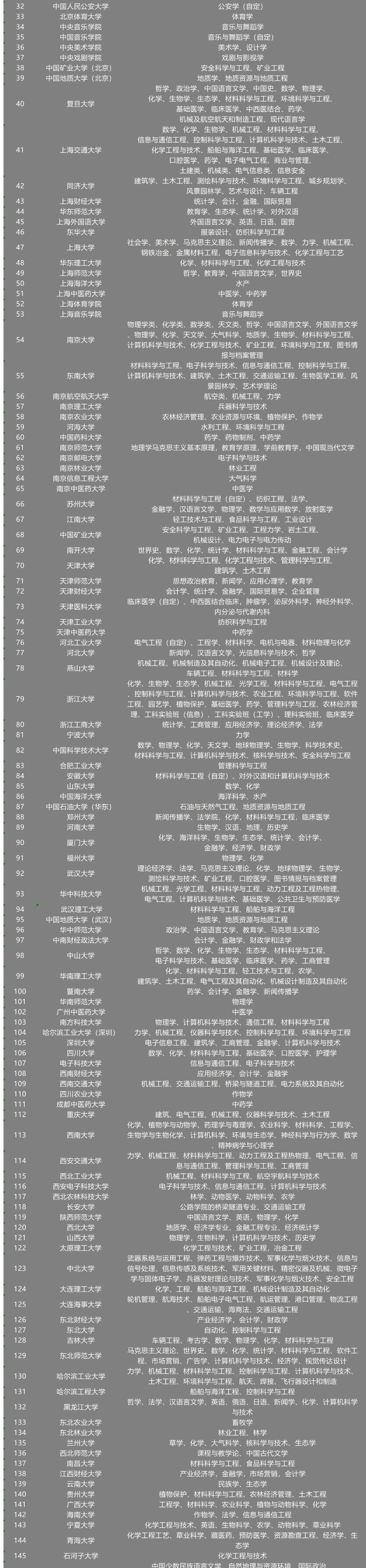 国家重点专业排名表