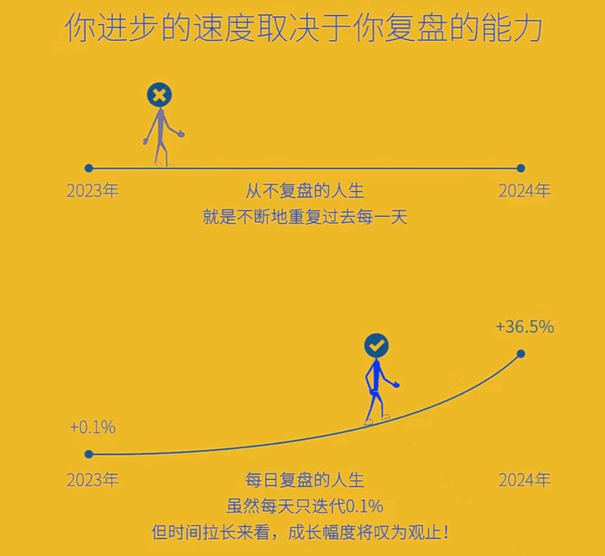 这句话用来强调学会复盘的重要性,正如那句:"未经