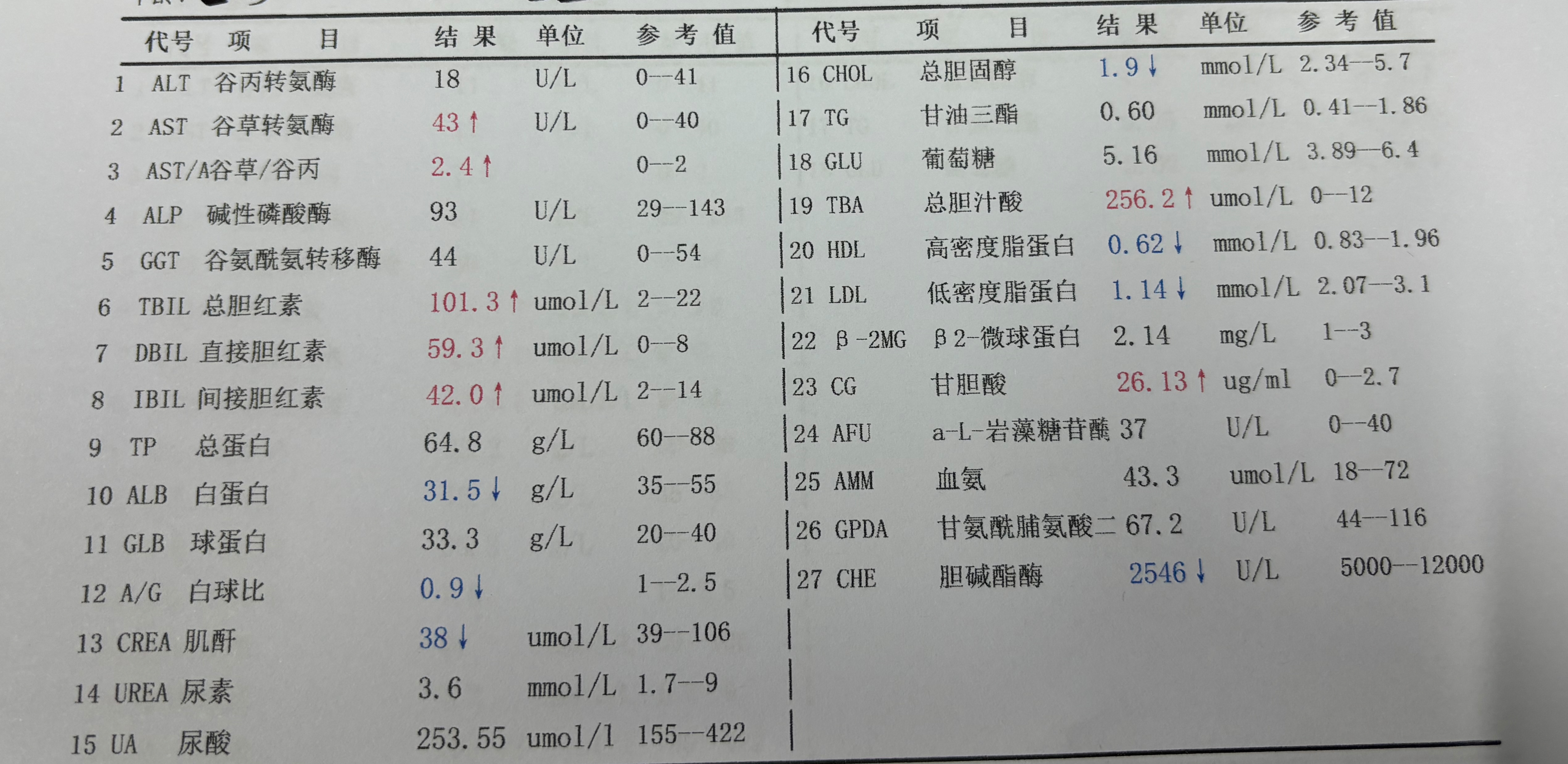 b超 5.肝纤维化 6.病毒学指标#肝硬化