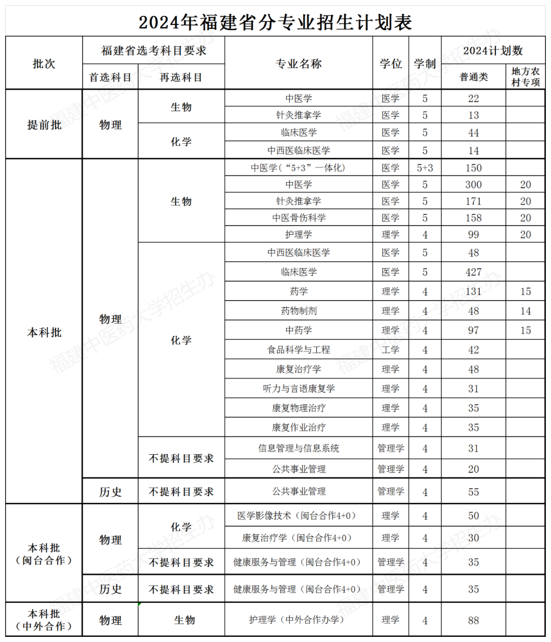 福建中医药大学2024年普通本科招生计划发布:3050人!