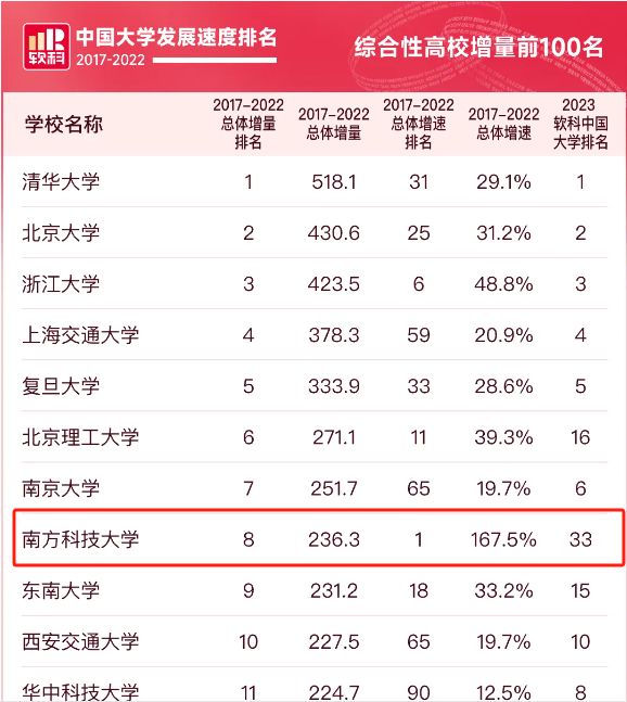 南方科技大学2019录取分数线_南方科技大学大学录取分数_南方科技大学的录取分数线