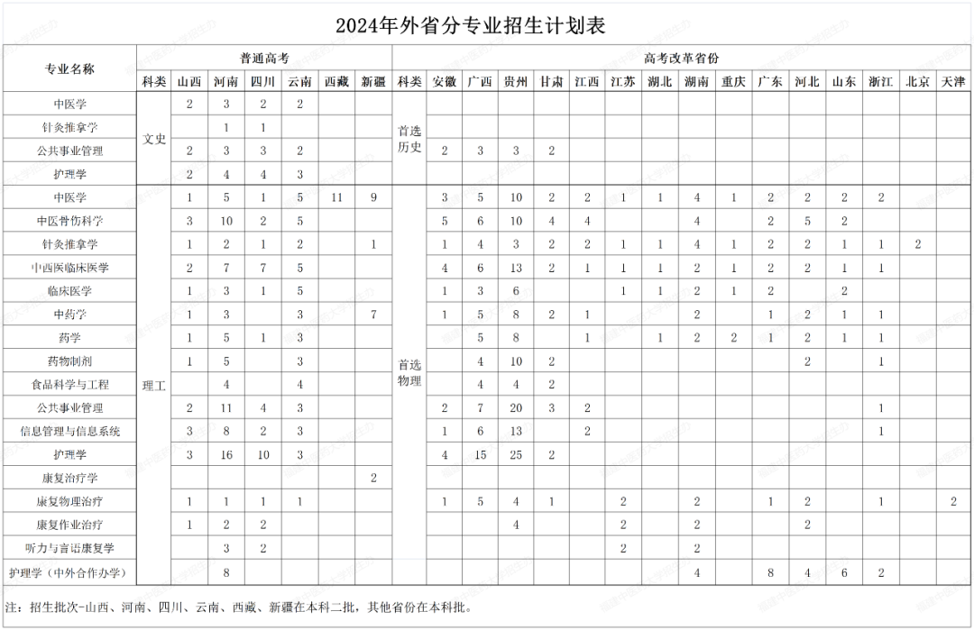 福建中医药大学2024年普通本科招生计划发布:3050人!