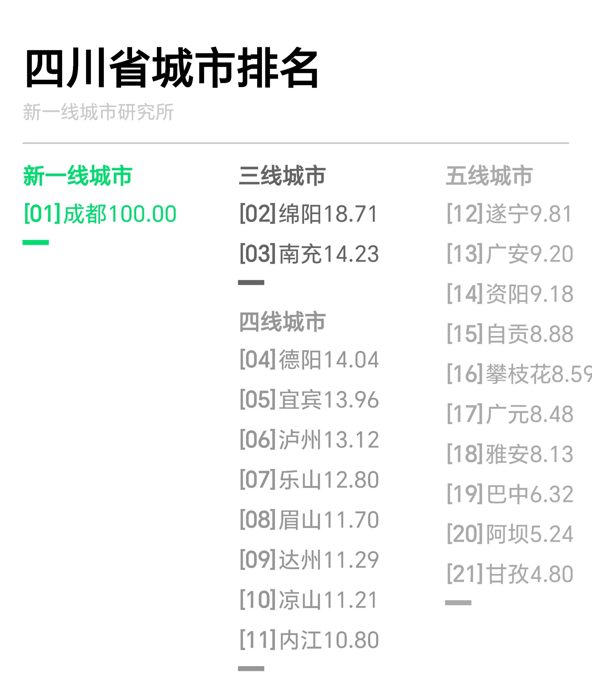 2024四川省城市排名:成都稳居第1,南充力压宜宾,资阳第14