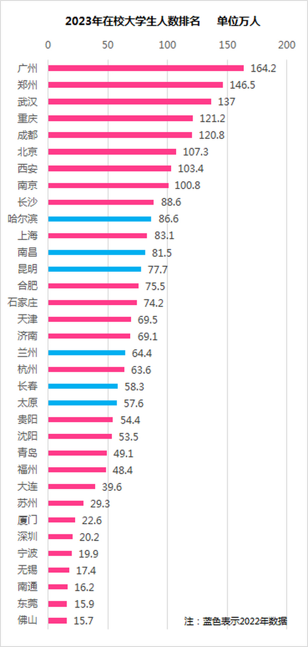 哪座城市大学生数量最多?