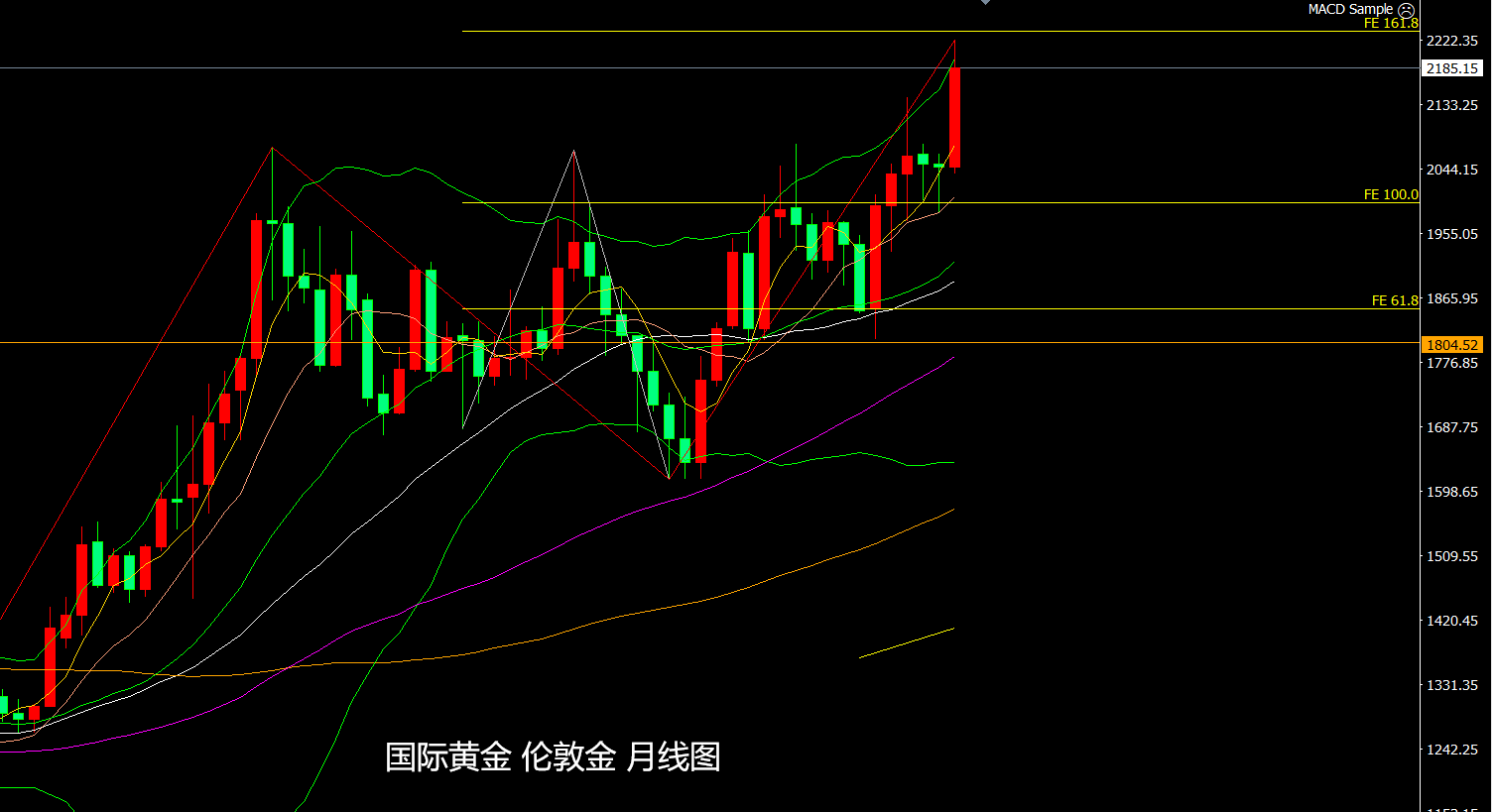 黄金市场风云变幻 40天跌超4 6%