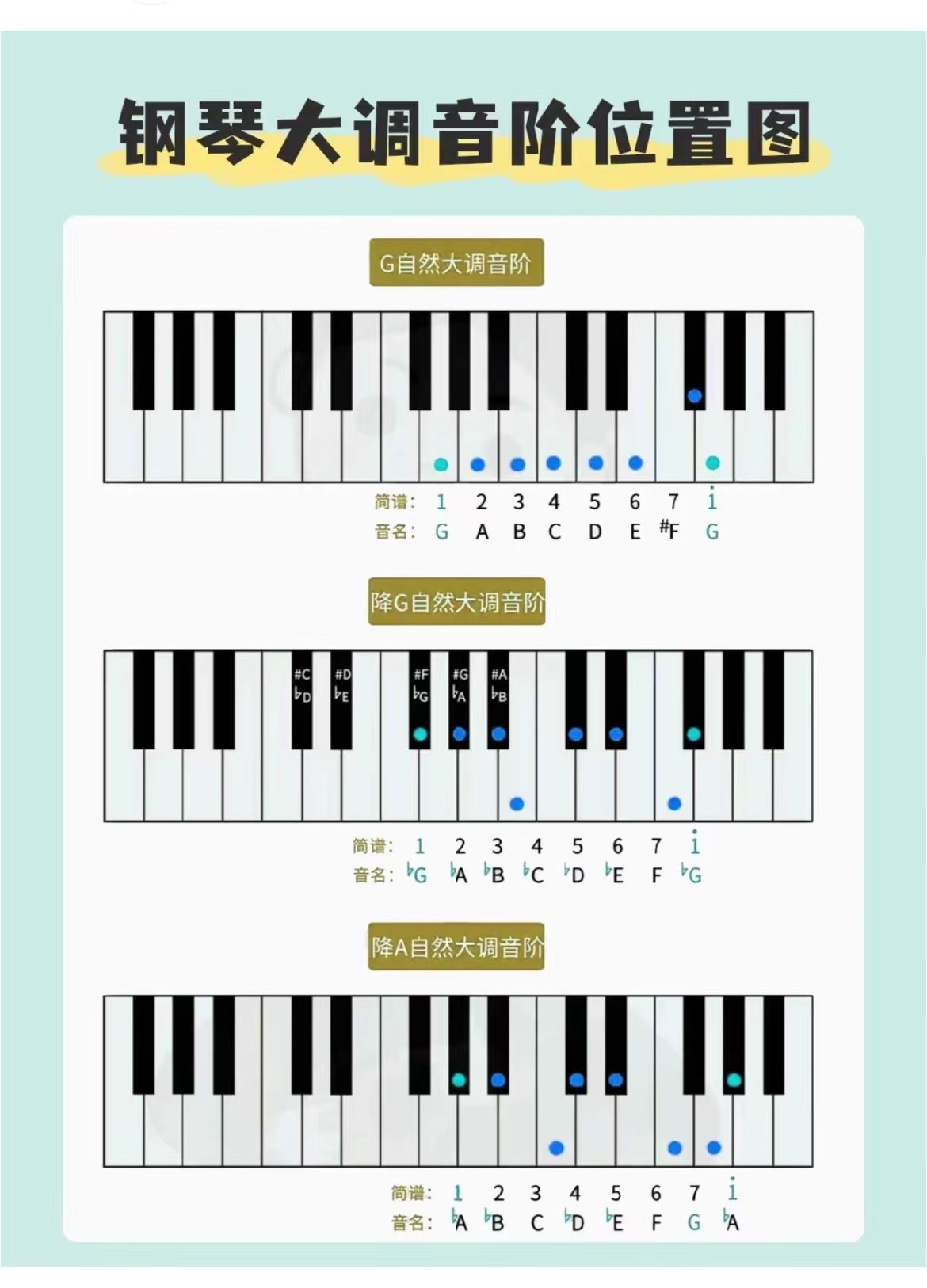 一招学会钢琴十二个大调音阶