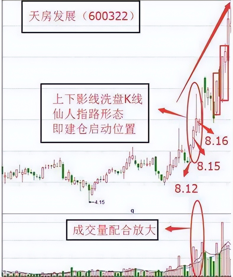 中国股市:看懂仙人指路拉升暗号,坚定捂股,吃透主升浪行情