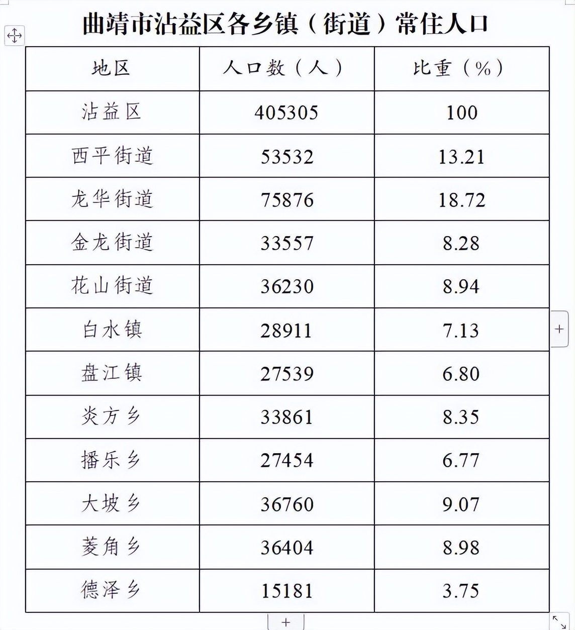 曲靖市沾益区各镇街人口一览:最多的七万多人,最少的仅一万多人