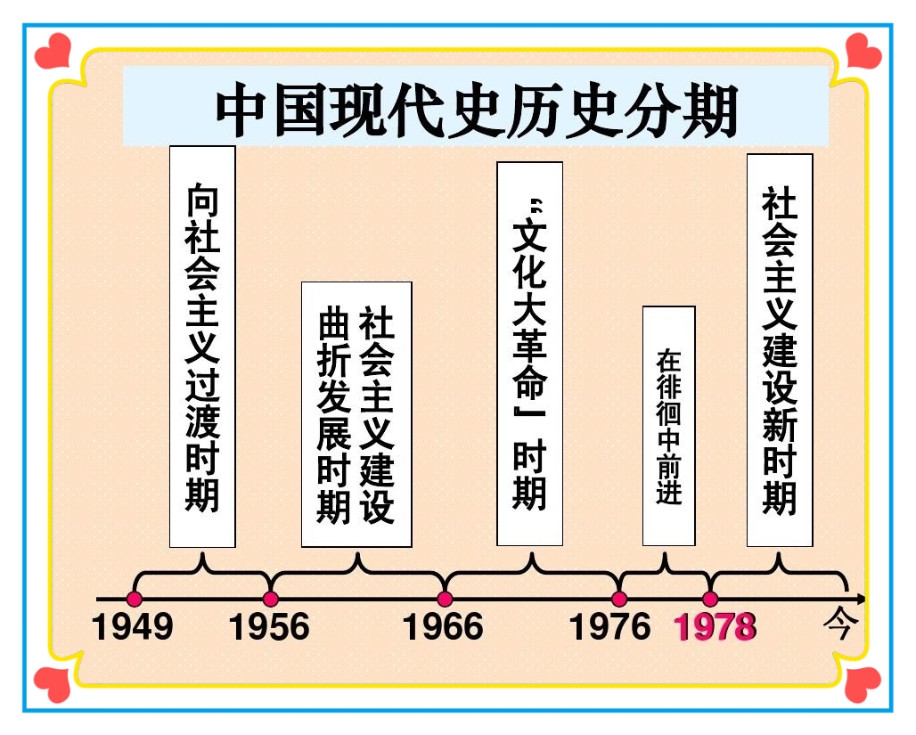 高考历史中国现代史专项（新中国成立/改革开放）的简单介绍