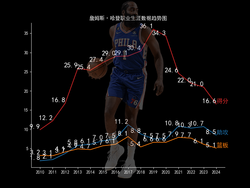 詹姆斯哈登本赛季数据图片