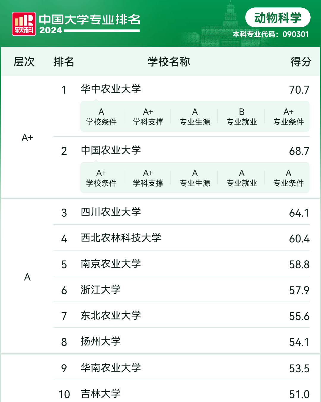 动物医学专业大学排名图片