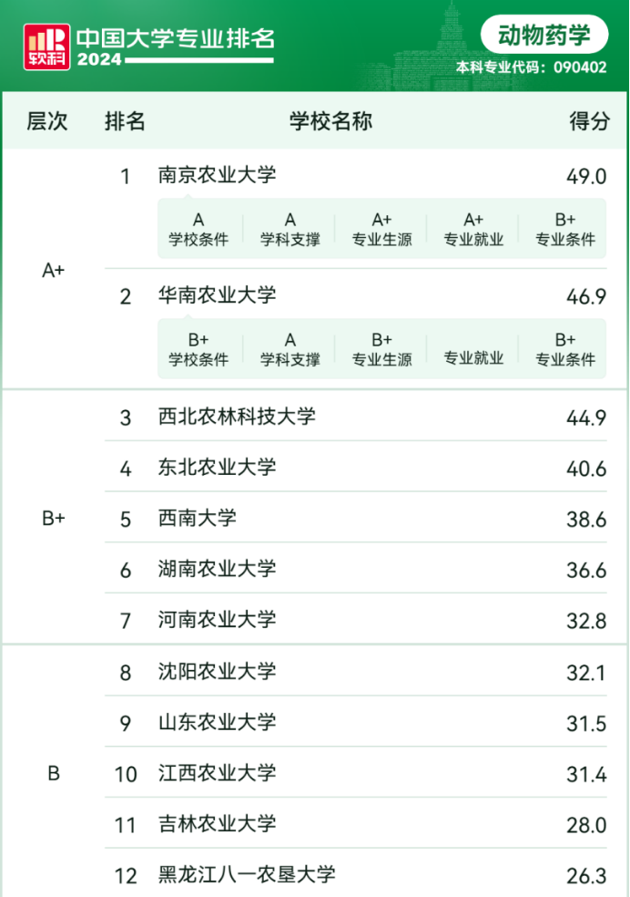 动物医学专业大学排名图片