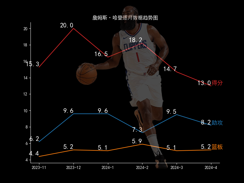 詹姆斯哈登本赛季数据图片