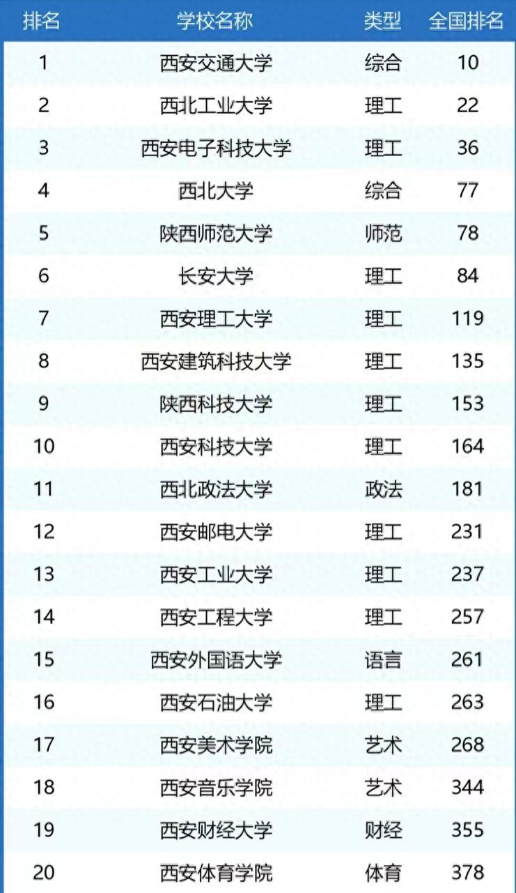 2024年西安市高校实力排名:长安大学第6,你的大学呢?