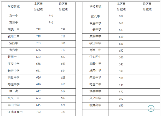 宜宾高中排名图片