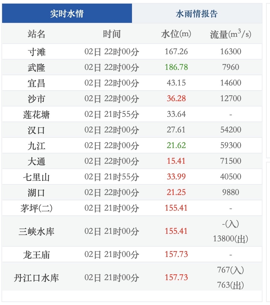 嘉陵江水位每日公告图片