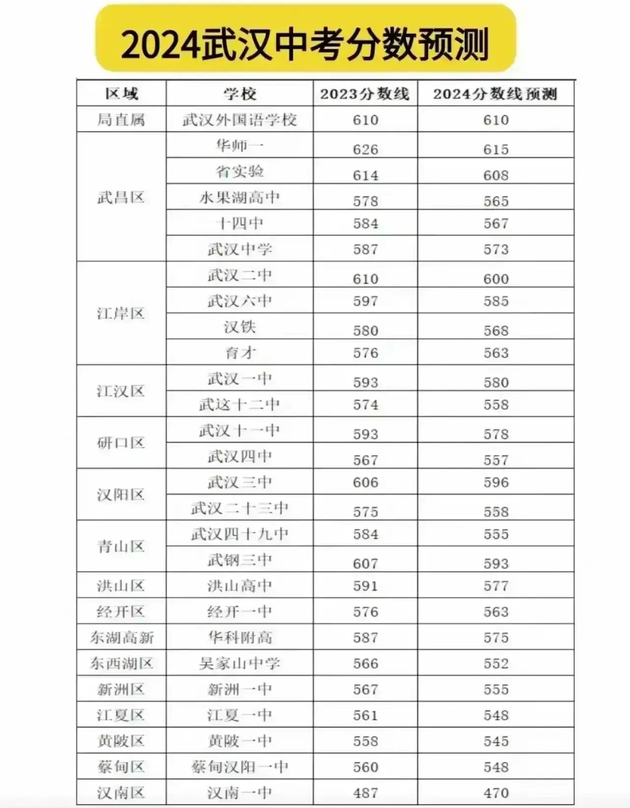 武汉各示范高中录取分数线扑朔迷离,有的预测各大名高都会比去年有所