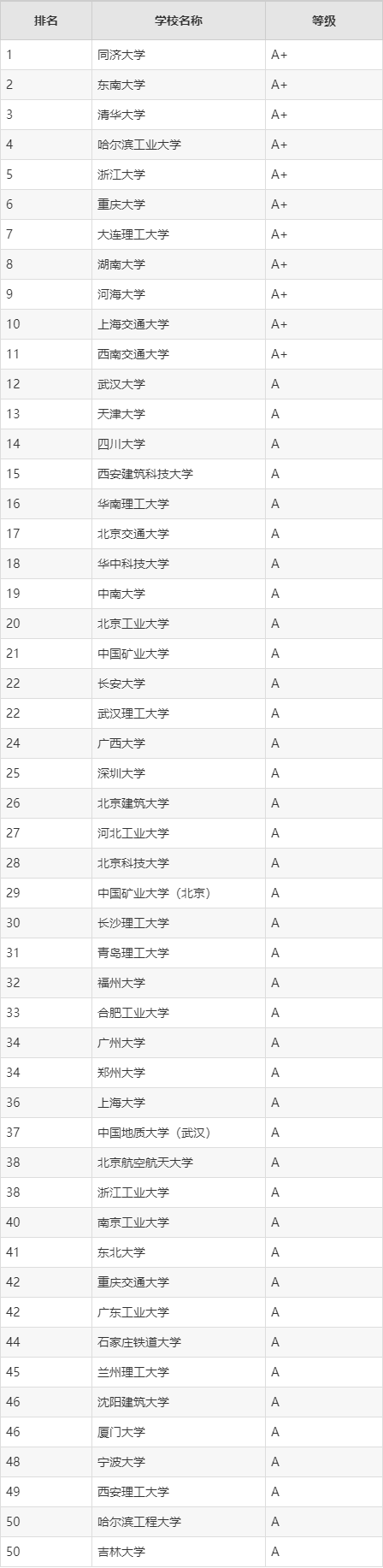 全国大学土木工程专业排名:前50名的大学有哪些?