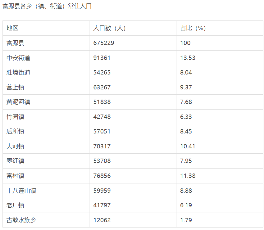 曲靖市富源县各镇街人口一览:最多的九万多人,最少的仅一万多人