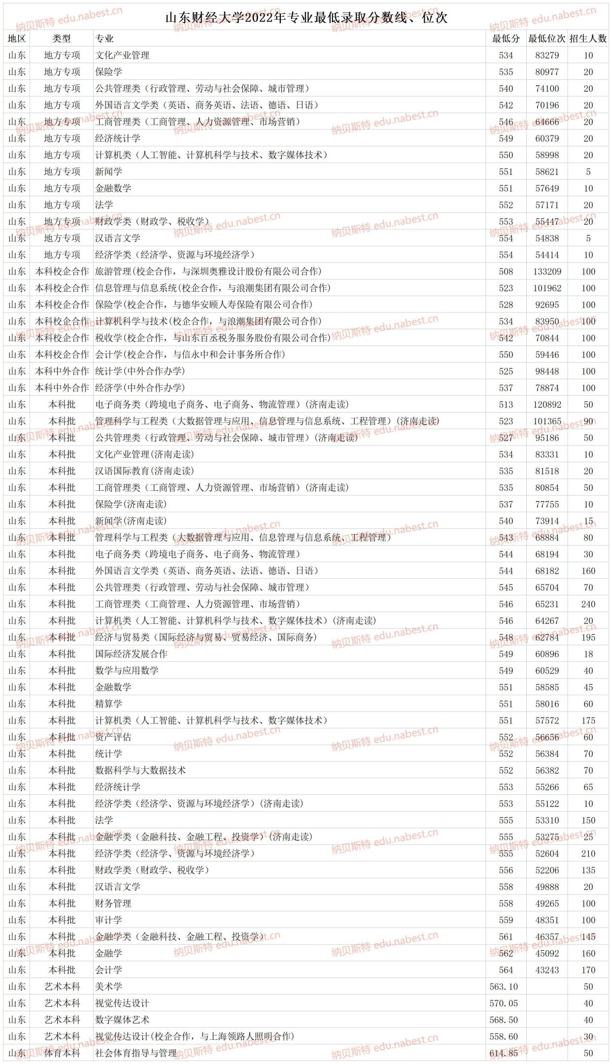 山东财经大学几个校区专业(山东财经大学各校区专业分布)