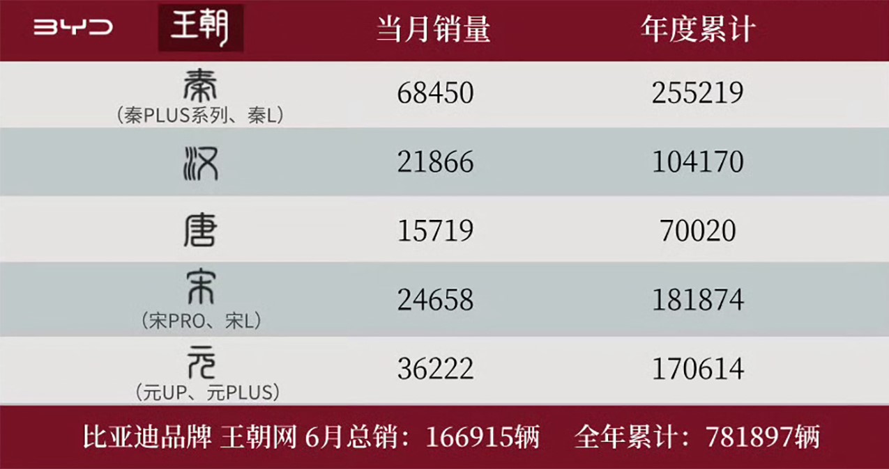 比亚迪6月销量超34万辆,百万级的仰望卖了418辆,秦家族超6万