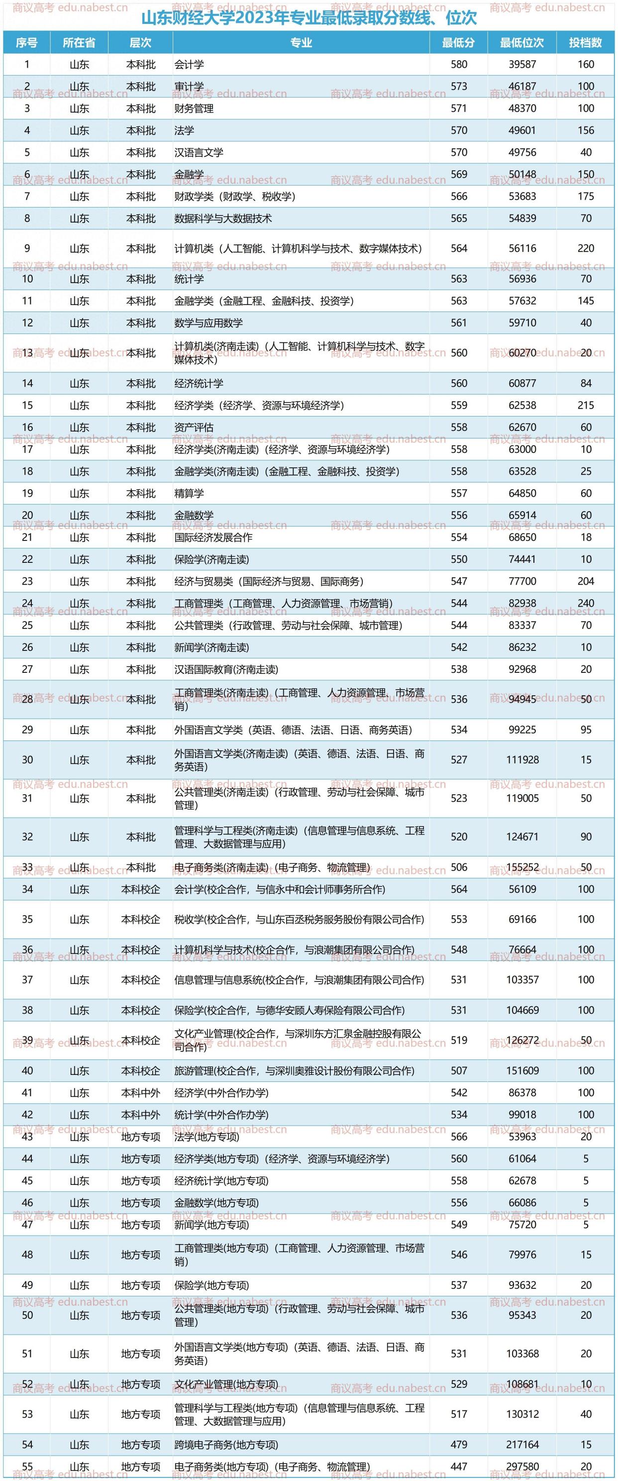 财务管理的大学排名及录取分数线(财务管理的大学排名及录取分数线是多少)