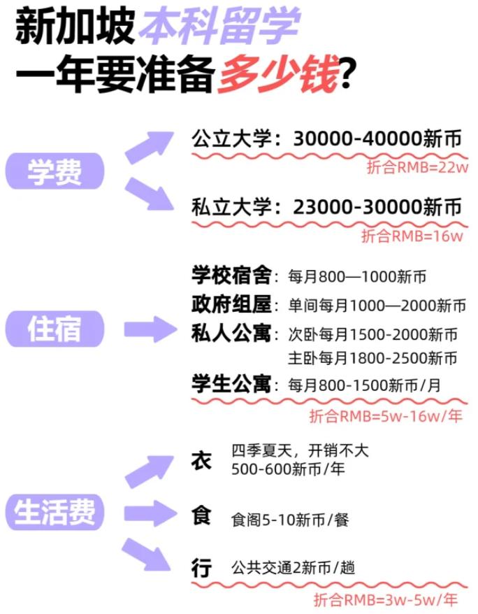 新加坡留学一年多少(新加坡高中留学一年多少钱)