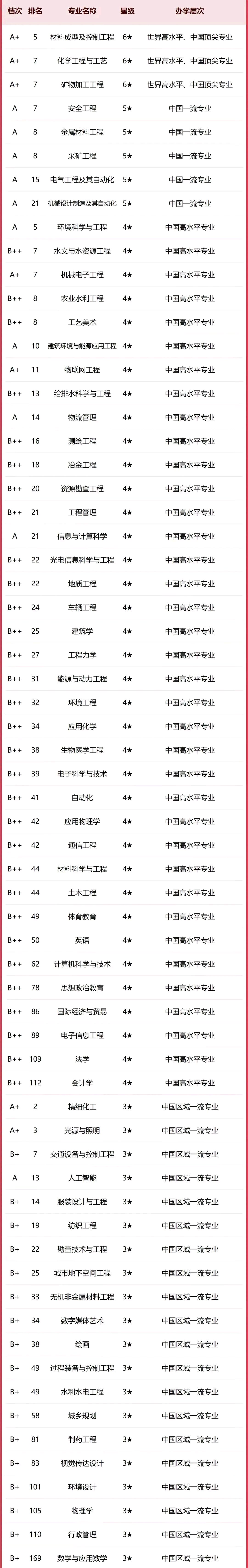 太原理工大学2024志愿填报"优秀专业"