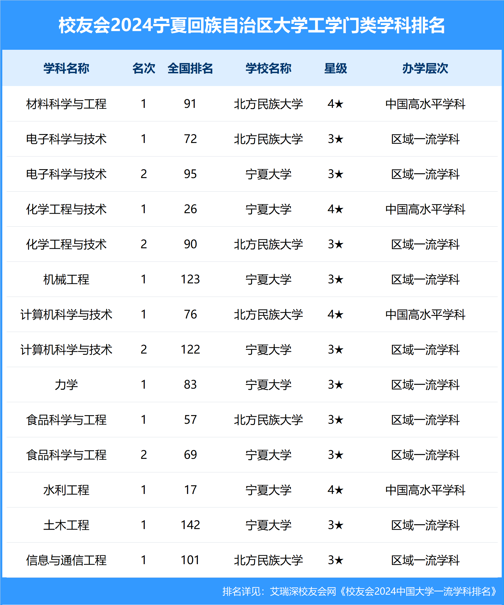 校友会2024宁夏回族自治区大学一流学科排名,宁夏医科大学前三