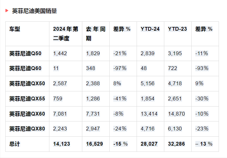 英菲尼迪在美国也快"豪"不起来了?第二季度销量仅14123辆
