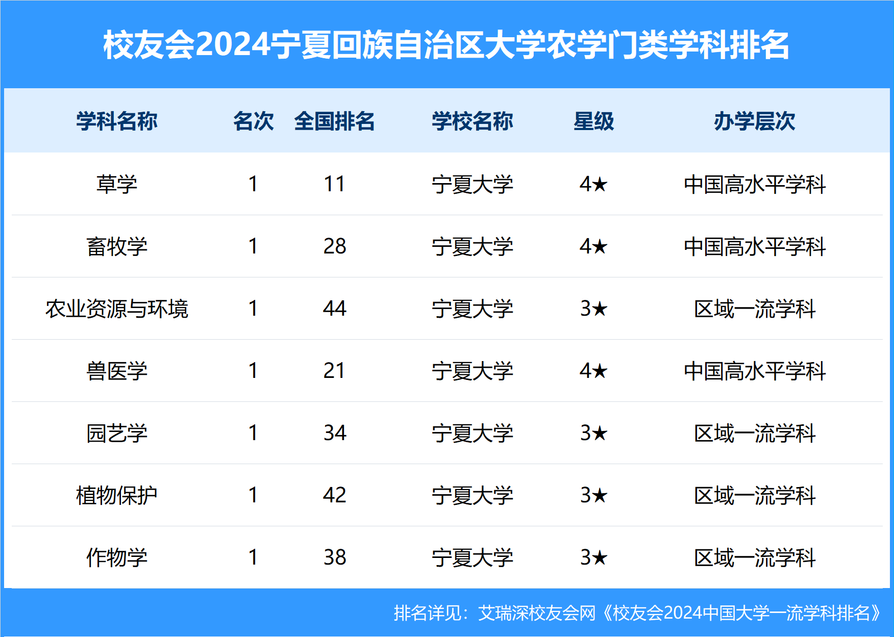 校友会2024宁夏回族自治区大学一流学科排名,宁夏医科大学前三