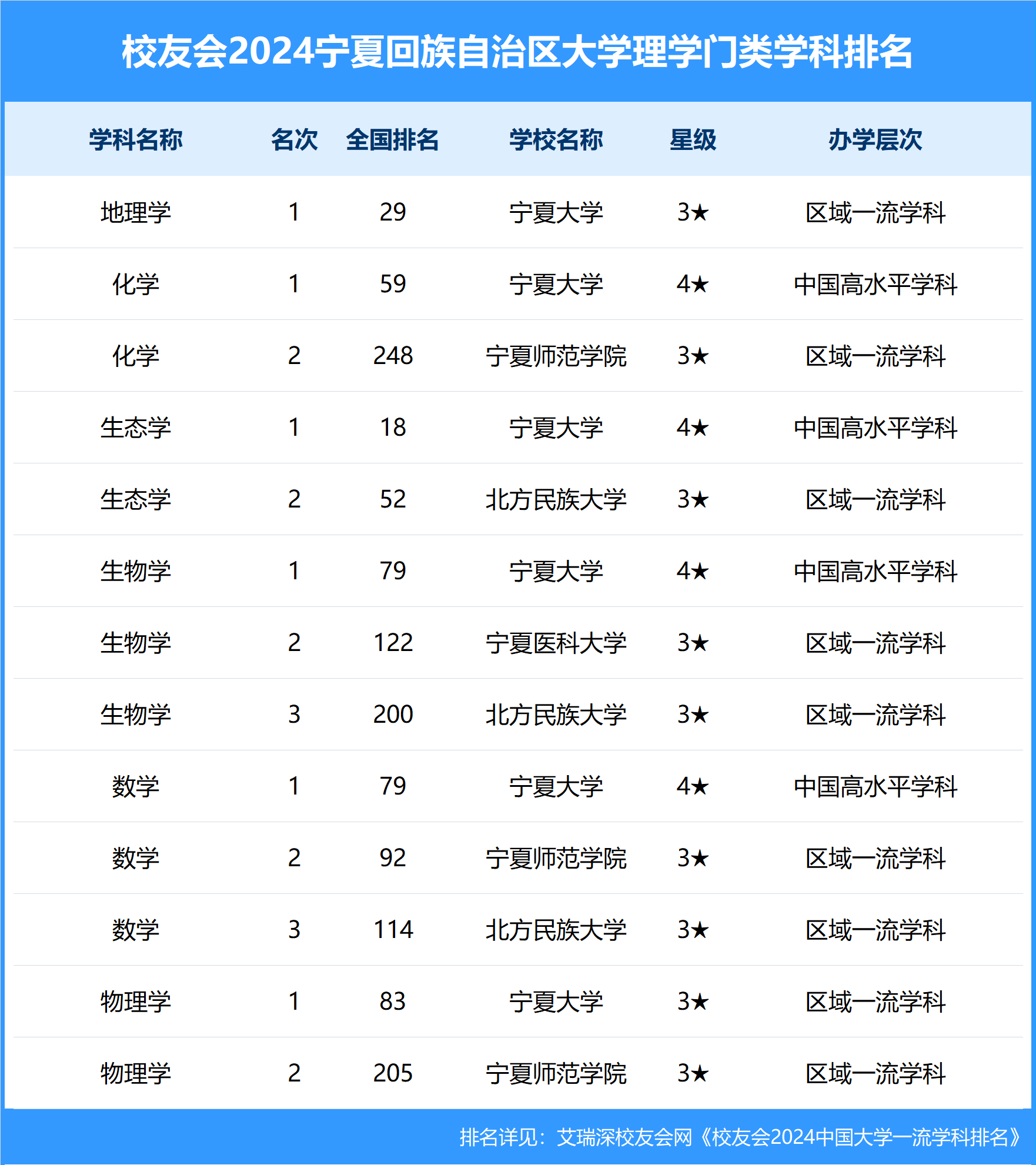 校友会2024宁夏回族自治区大学一流学科排名,宁夏医科大学前三