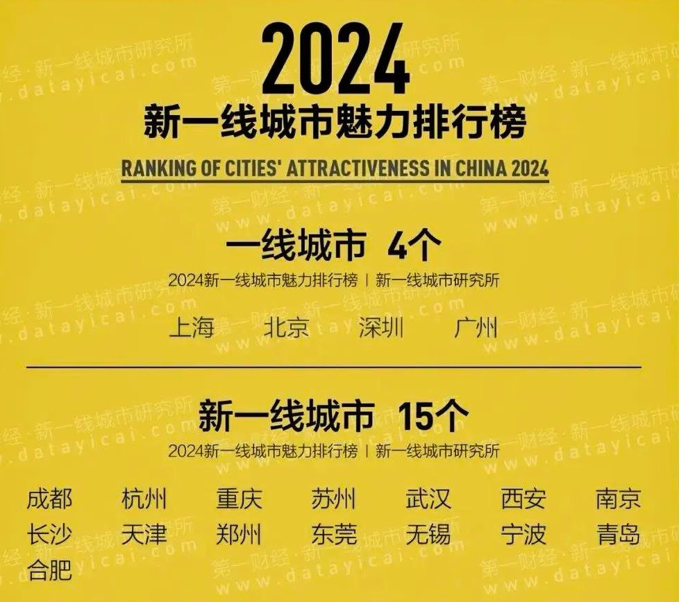2024福建城市分级,福厦泉落选新一线城市,莆田漳州三线城市