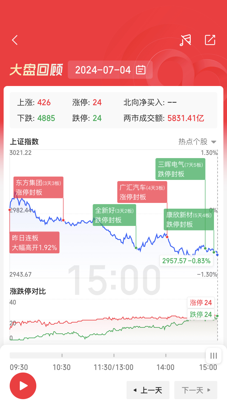 包含股票大盘分析数据的词条
